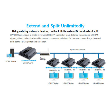LENKENG LKV383Plus HDMI Extender 120m IR Geri Besleme ve Zincirleme 1080P