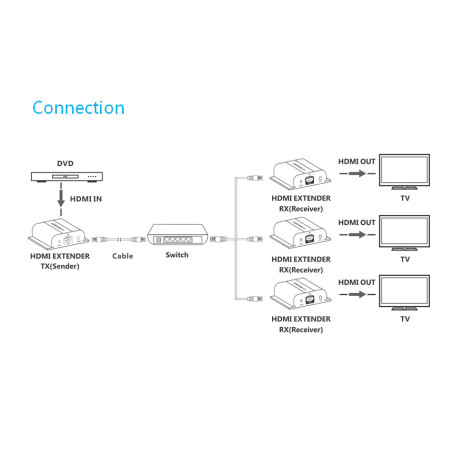 LENKENG LKV383Plus HDMI Extender 120m IR Geri Besleme ve Zincirleme 1080P