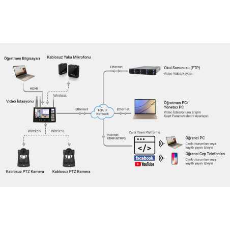 IQ LCS910 | Kablosuz Ders Kayıt Sistemi